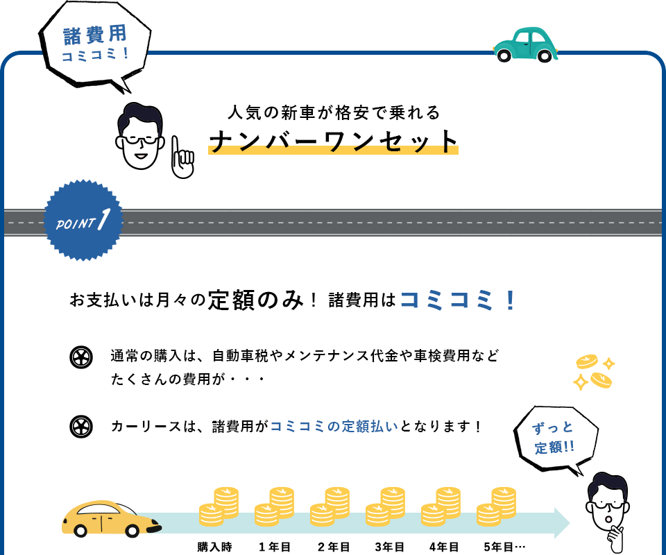 諸費用コミコミ！人気の新車が格安で乗れるナンバーワンセット POINT1お支払いは月々の定額のみ！諸費用はコミコミ！〇通常の購入は、自動車税や車検費用などたくさんの費用が・・・ 〇カーリースは、諸費用がコミコミの定額払いとなります！